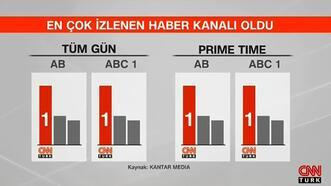Türkiye eylül ayında yine CNN TÜRK izledi
