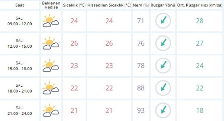istanbul hava durumu 22 mayis 2018 meteoroloji son dakika hava durumu verileri son dakika flas haberler