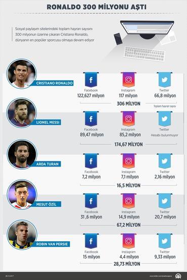 Sosyal Medyanın Kralı Cristiano Ronaldo Spor Haberleri