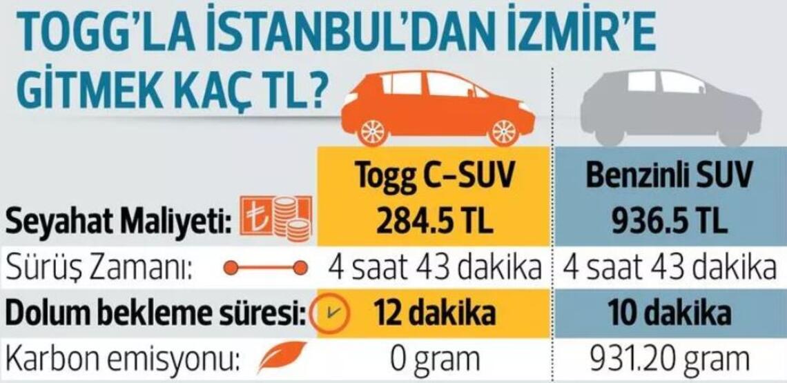TOGG'un İstanbul-İzmir maliyeti belli oldu!