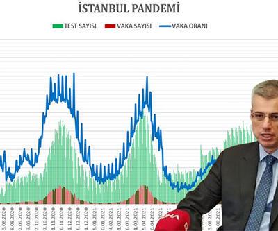 İstanbulda koronavirüs salgınında son durum En düşük vaka sayısına ulaştık