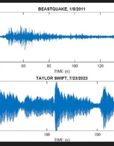 Taylor Swift’in konserinde dans edenler 2.3 büyüklüğünde sismik aktiviteye neden oldu