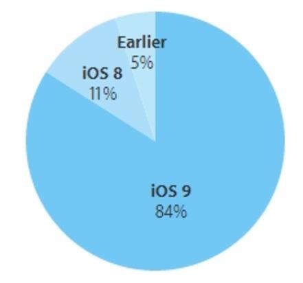 iOS 9 kullanım oranında son durum