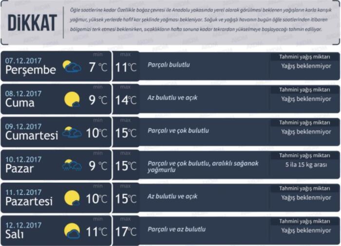 istanbul hava durumu 5 gunluk 7 11 aralik meteoroloji genel mudurlugu son dakika flas haberler