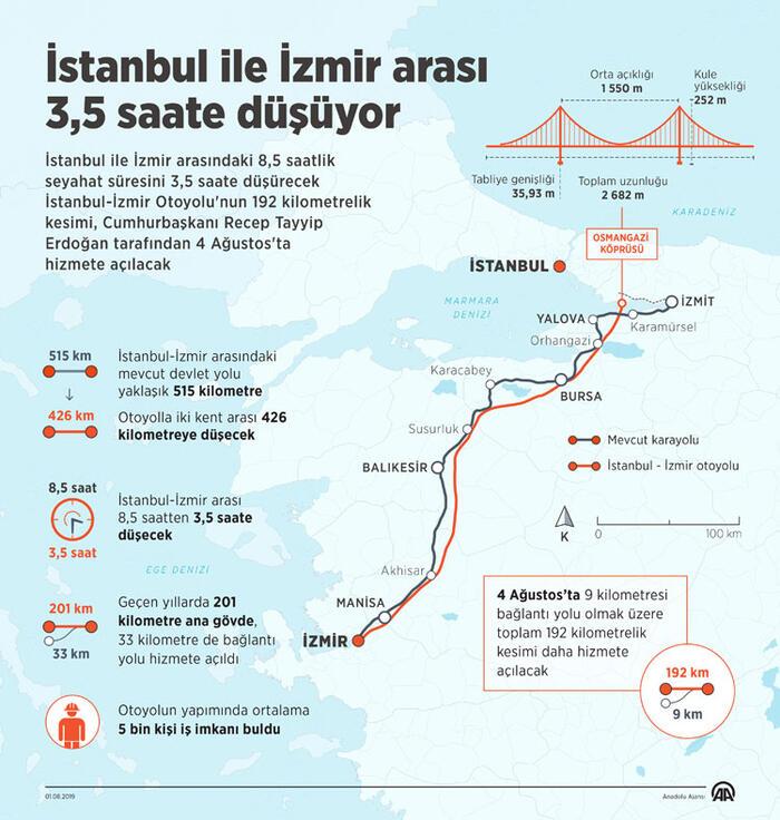istanbul ile izmir arasi 3 5 saate dusuyor gunun haberleri
