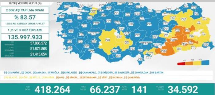 Son dakika: Bugünkü vaka sayısı açıklandı! 9 Ocak 2022 koronavirüs tablosu!  Türkiye&#39;de bugün kaç kişi öldü? - Son Dakika Flaş Haberler