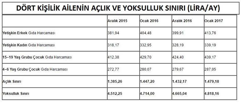 Türk-İş: Açlık sınırı 1500, yoksulluk sınırı 5 bin lira
