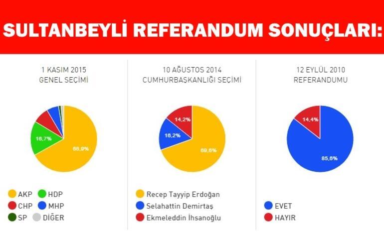 2017 İstanbul Sultanbeyli referandum seçim sonuçları: Evet- Hayır oy oranları açıklanıyor