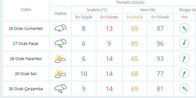 İstanbul hava durumu beş günlük nasıl