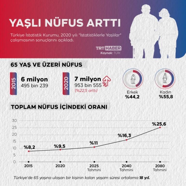 Türkiyenin nüfusu yaşlanıyor