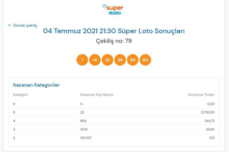 Son dakika: Bugünkü Süper Loto sonuçları belli oldu 4 Temmuz 2021 Süper Loto bilet sorgulama ekranı