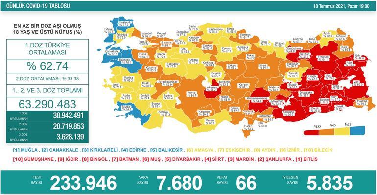 SON DAKİKA HABERİ: 19 Temmuz koronavirüs tablosu açıklandı İşte Türkiyede son durum
