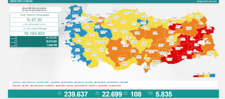 Son dakika: Bugünkü vaka sayısı kaç oldu 8 Ağustos 2021 koronavirüs tablosu yayınlandı Türkiyede güncel vaka sayıları ve son tablo