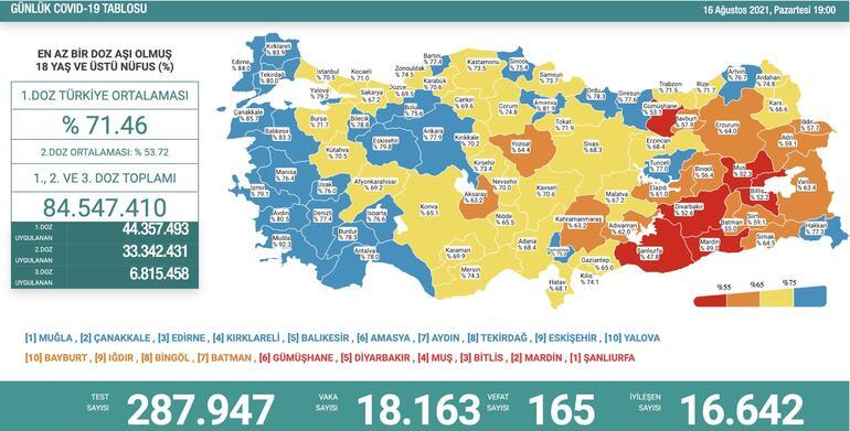 Son dakika: Dünkü vaka sayısı kaçtır 16 Ağustos 2021 koronavirüs tablosu yayınlandı Türkiyede dün kaç kişi öldü