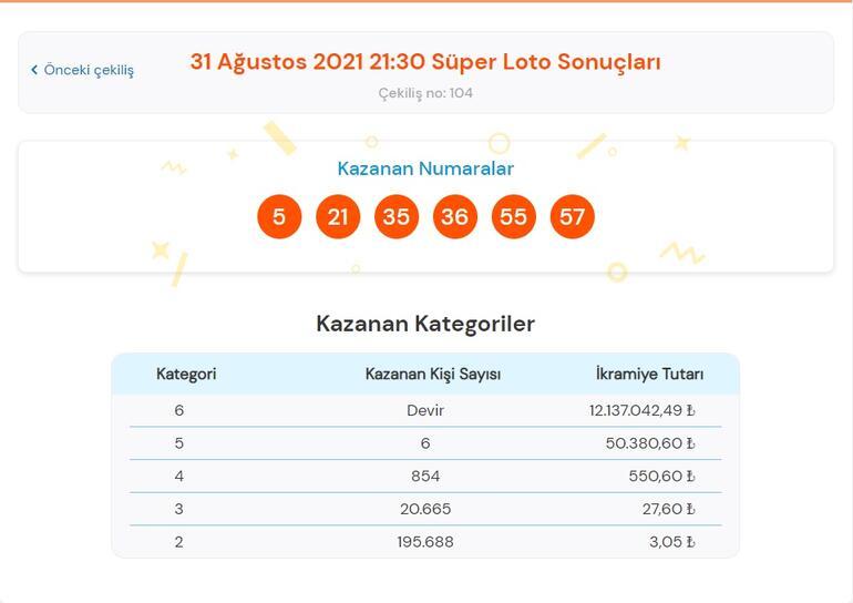 Son dakika: Bugünkü Süper Loto sonuçları belli oldu Süper Loto sonuçları: 31 Ağustos 2021 Süper Loto bilet sorgulama ekranı