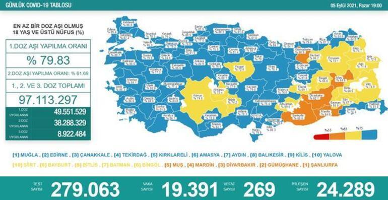 Son dakika: Bugünkü vaka sayısı açıklandı 6 Eylül 2021 koronavirüs vaka sayısı tablosu yayında Türkiyede bugün kaç kişi öldü