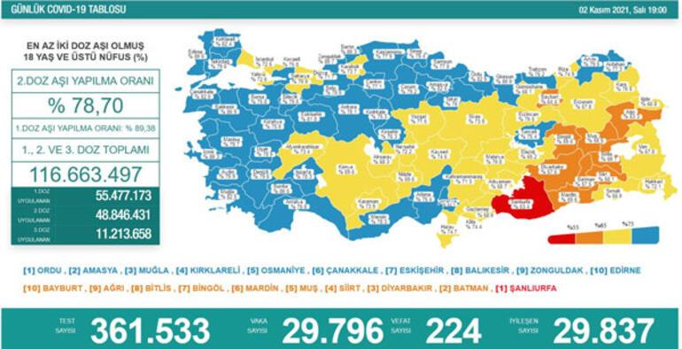Son dakika: Bugünkü vaka sayısı açıklandı mı 2 Kasım 2021 koronavirüs tablosu Türkiyede bugün kaç kişi öldü