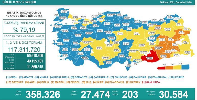 Son dakika: Bugünkü vaka sayısı açıklandı mı 7 Kasım 2021 koronavirüs tablosu Türkiyede bugün kaç kişi öldü