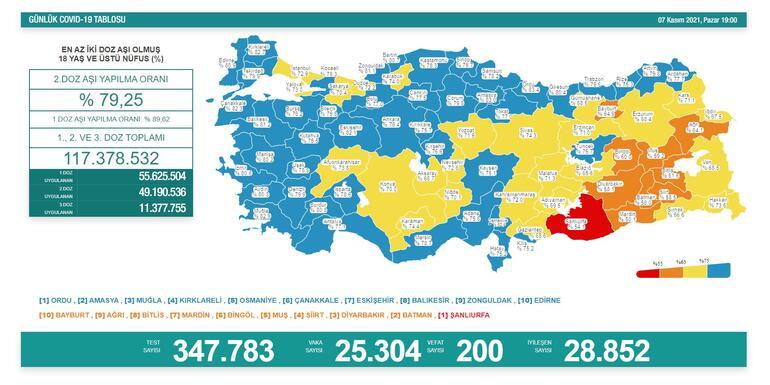 Son dakika: Bugünkü vaka sayısı açıklandı mı 7 Kasım 2021 koronavirüs tablosu Türkiyede bugün kaç kişi öldü
