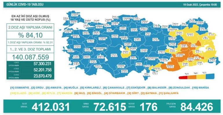 Son dakika: Bugünkü vaka sayısı açıklandı mı 20 Ocak 2022 koronavirüs tablosu Türkiyede bugün kaç kişi öldü