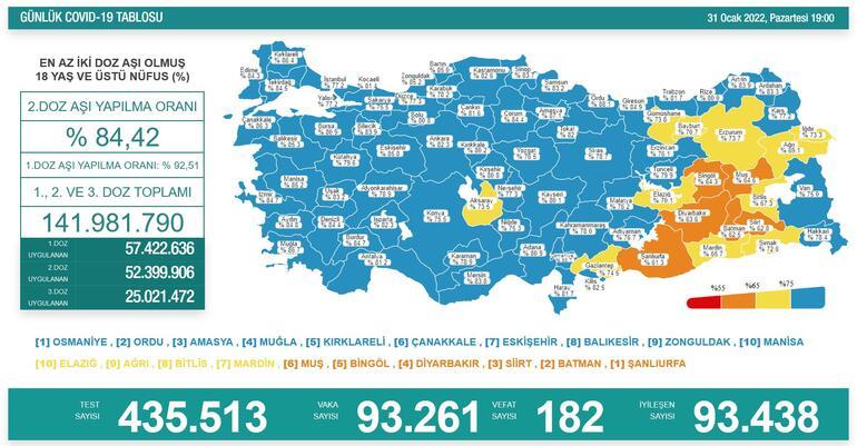 Son dakika: Bugünkü vaka sayısı açıklandı mı 31 Ocak 2022 koronavirüs tablosu Türkiyede bugün kaç kişi öldü