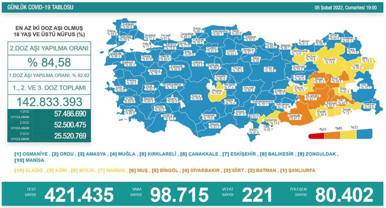 SON DAKİKA HABERİ: 6 Şubat 2022 koronavirüs tablosu açıklandı İşte Türkiyede son durum