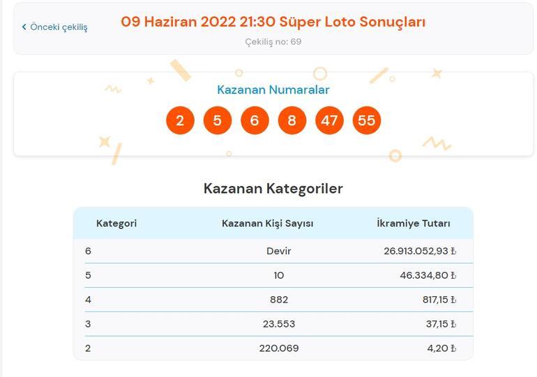 Son dakika: Süper Loto sonuçları belli oldu Süper Loto çekiliş sonuçları 9 Haziran 2022 Süper Loto sonucu sorgulama ekranı