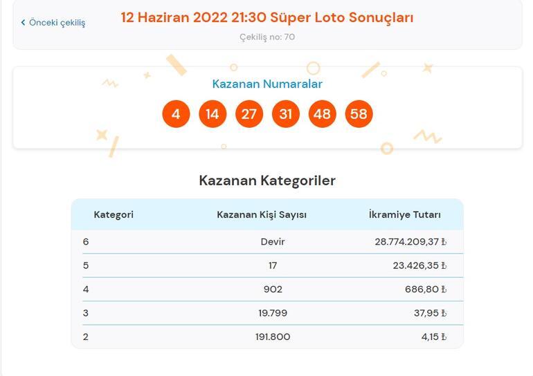 Son dakika: Süper Loto sonuçları belli oldu 12 Haziran 2022 Süper Loto sonucu sorgulama ekranı