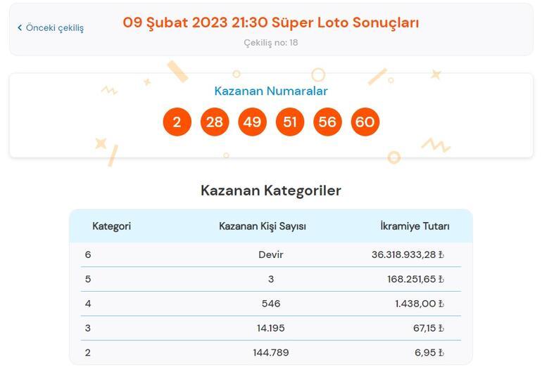 Son dakika: Süper Loto çekilişi sonuçları belli oldu 9 Şubat 2023 Süper Loto bilet sorgulama ekranı