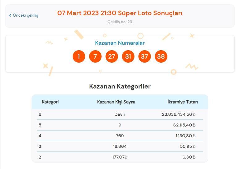 Son dakika: Süper Loto çekilişi sonuçları belli oldu 7 Mart 2023 Süper Loto bilet sorgulama ekranı