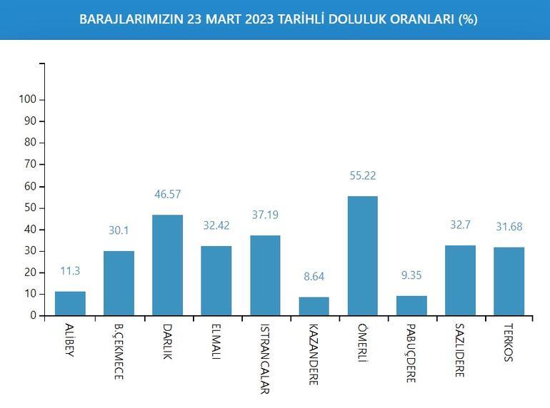 İstanbul barajlarının doluluk oranı 23 Mart Son yılların en düşük seviyesi…