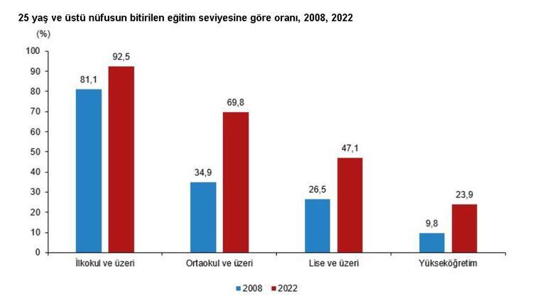 TÜİK açıkladı: Türkiyede okuma yazma oranı arttı
