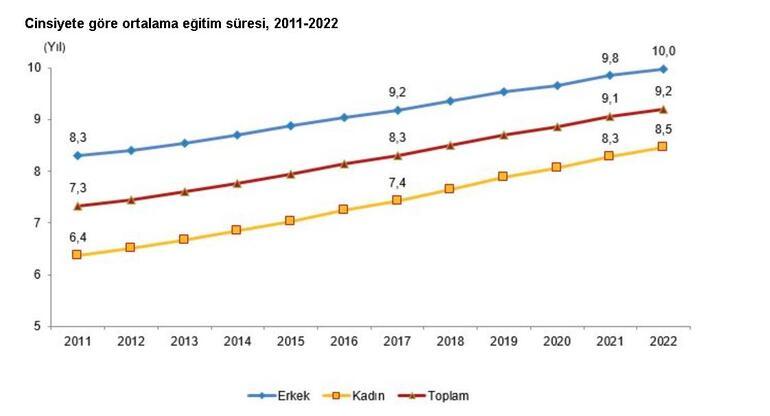 TÜİK açıkladı: Türkiyede okuma yazma oranı arttı