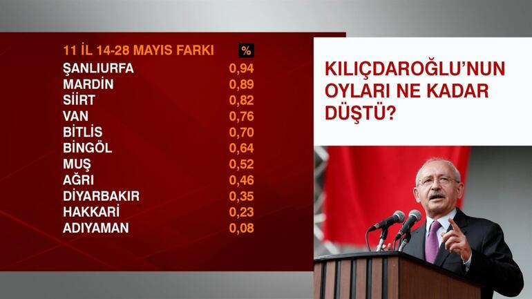 Kılıçdaroğlunun oyu 11 ilde düştü