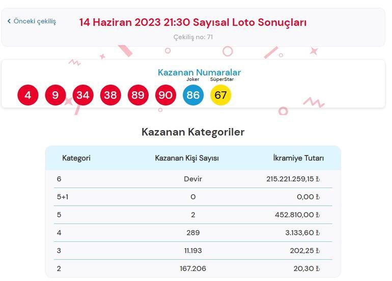 Son dakika: Çılgın Sayısal Loto çekilişi sonuçları belli oldu 14 Haziran 2023 Sayısal Loto bilet sorgulama ekranı