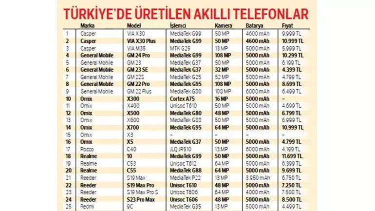 Türkiye’de üretilen tüm güncel akıllı telefon modellerine ulaştık: Vergisiz telefon adayları